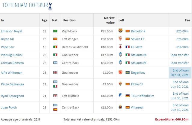【热刺夏窗总结】引援及格，开季狂奔，留凯恩未必好